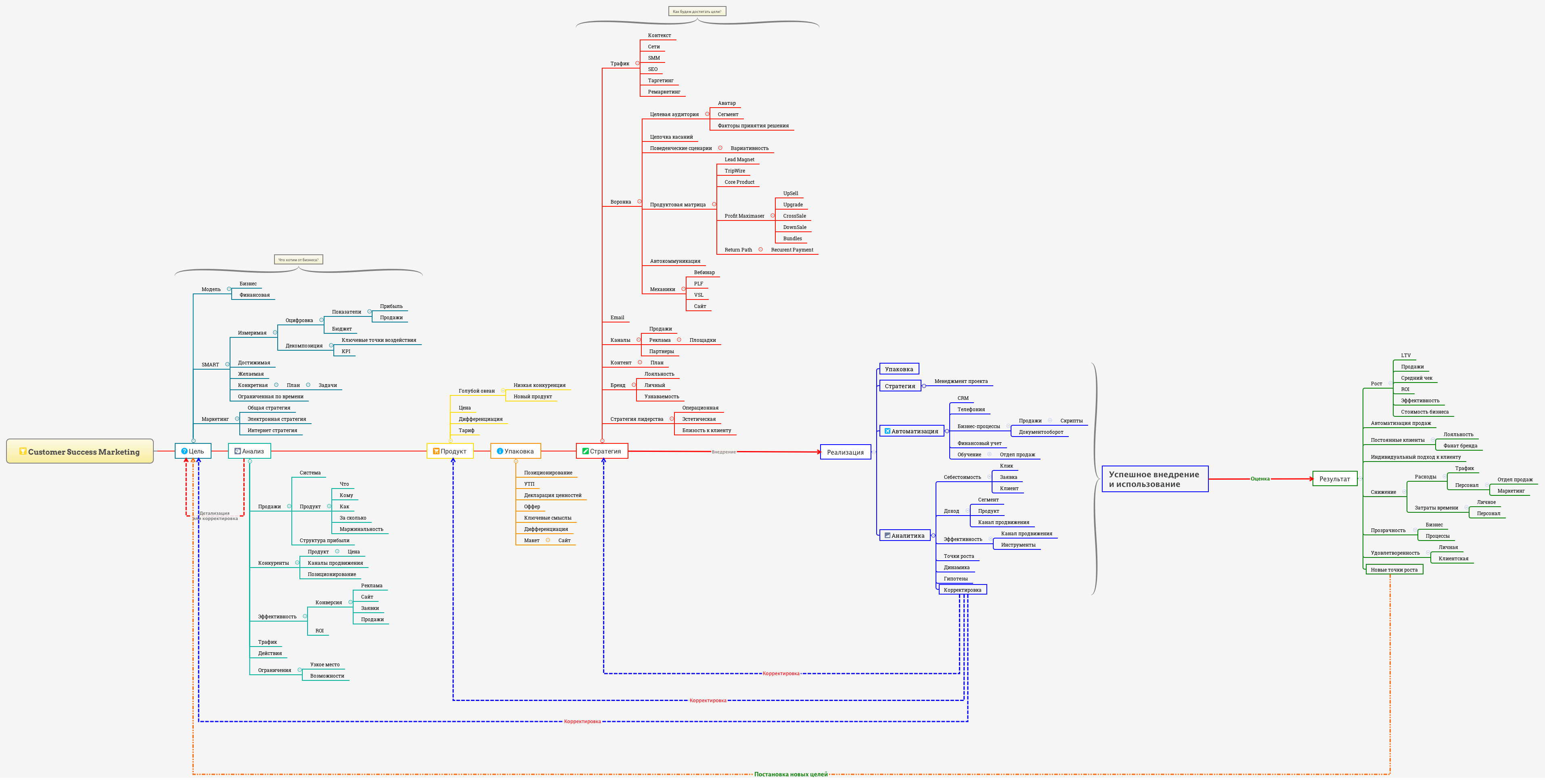 Customer Success Marketing - XMind - Mind Mapping Software