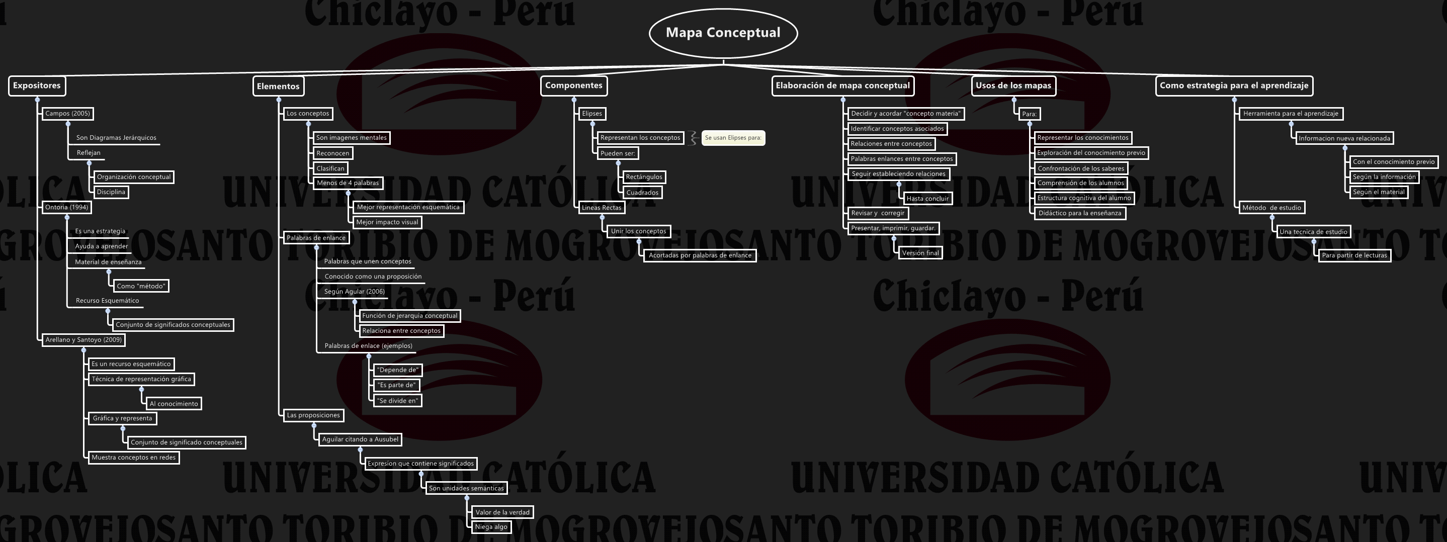 Mapa Conceptual | Ronnet - Xmind