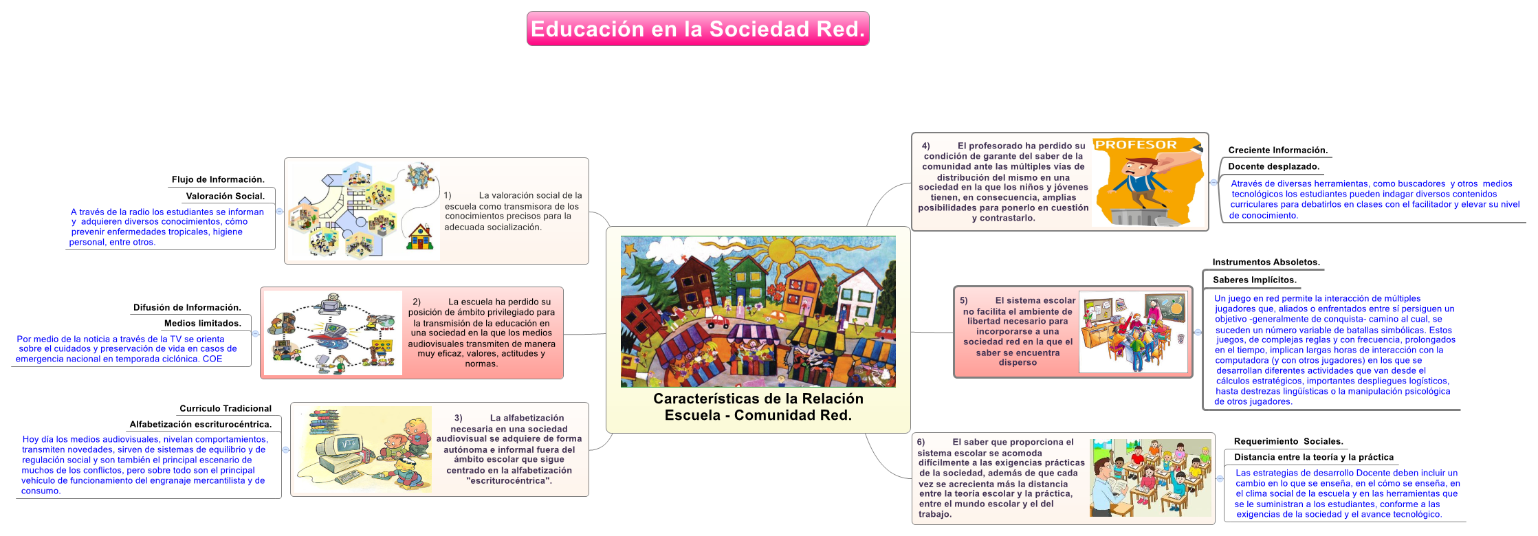 Características de la Relación Escuela Comunidad Red