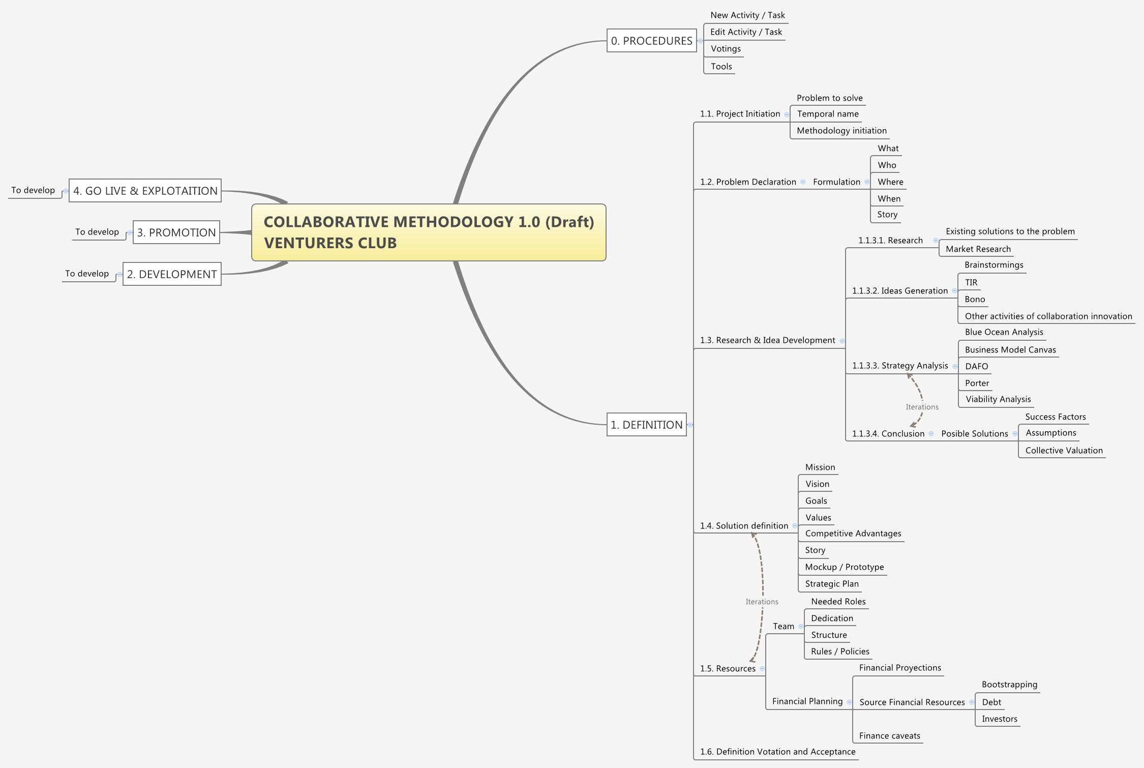 COLLABORATIVE METHODOLOGY 1.0 (Draft) VENTURERS CLUB | Ricardo Naya - Xmind