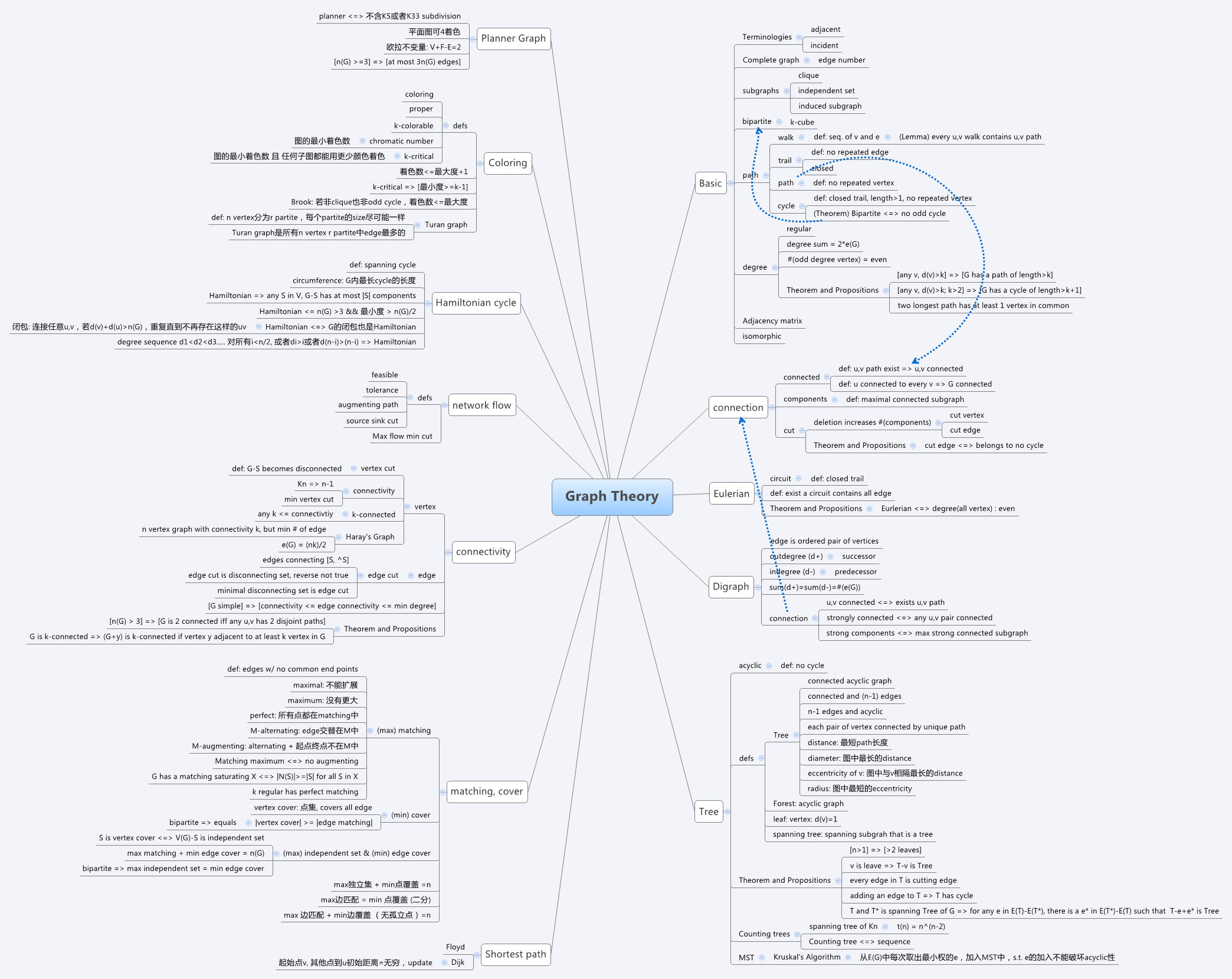 Graph Theory Xmind Mind Mapping Software