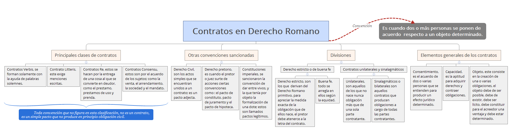 Contratos en Derecho Romano - XMind - Mind Mapping Software