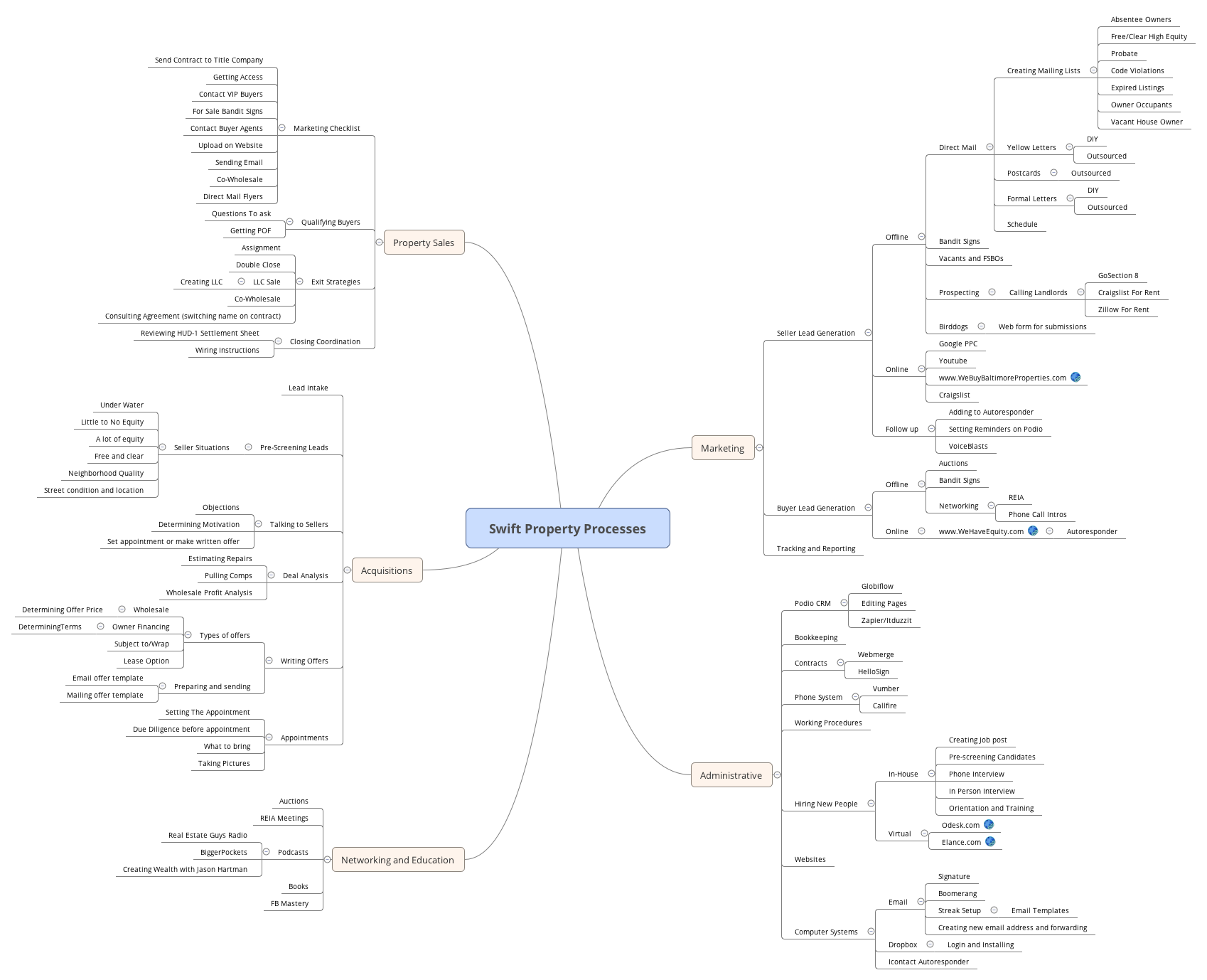 Swift Property Processes - XMind - Mind Mapping Software