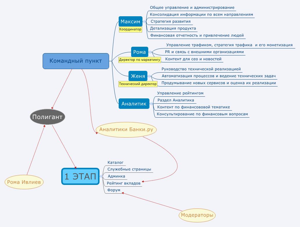 командные процессы менеджмент схемы. минусы командной работы. карта командной работы. ментальная карта компании. схема работы команды.