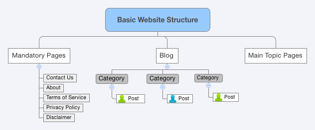 Basic Website Structure | Clint Butler - Xmind