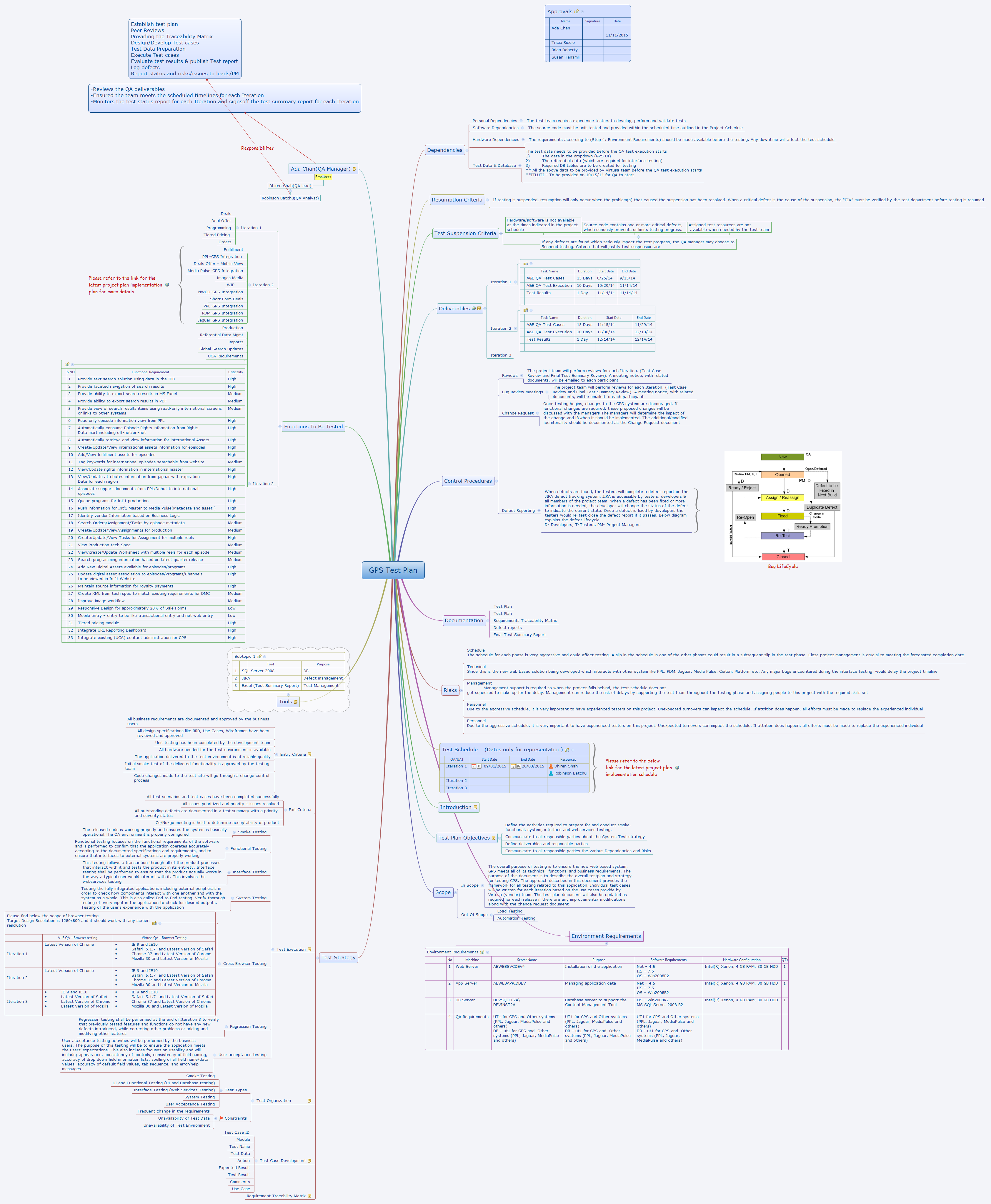 GPS Test Plan Xmind Mind Mapping Software