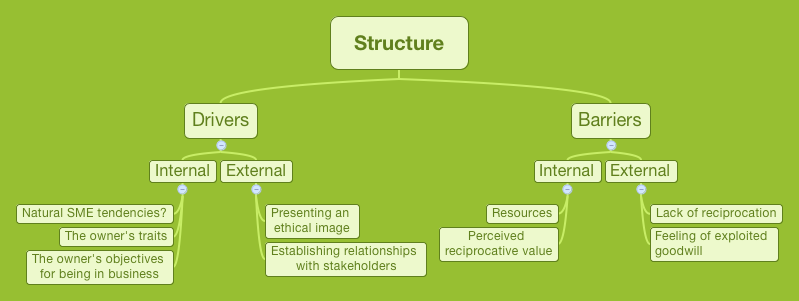Structure | Adrian Bamford - Xmind