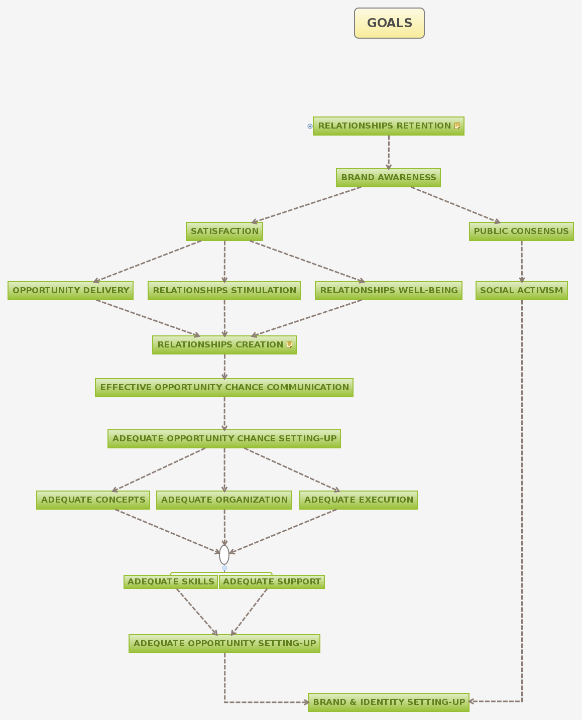 GOALS - XMind - Mind Mapping Software