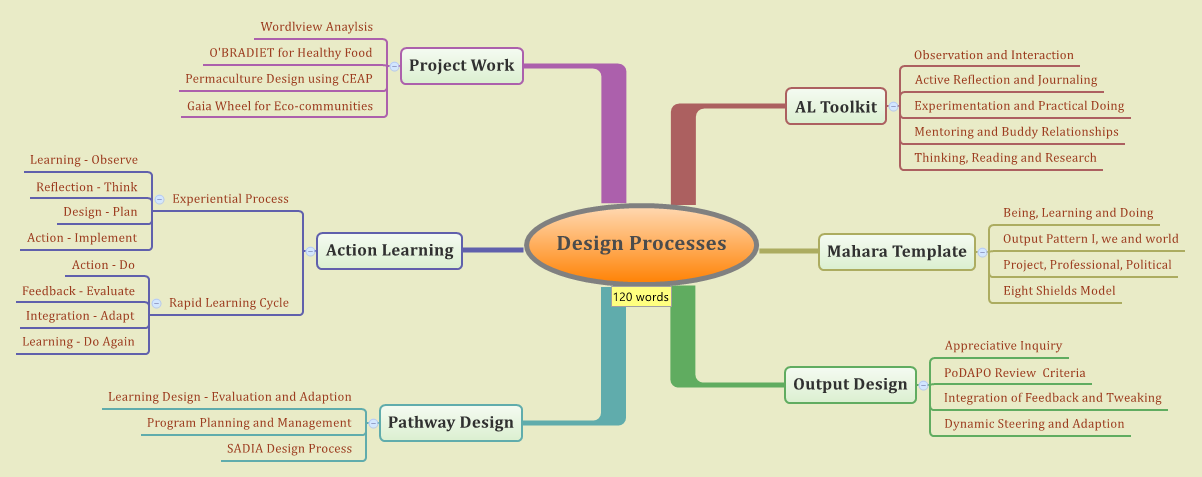 Design Processes - XMind - Mind Mapping Software