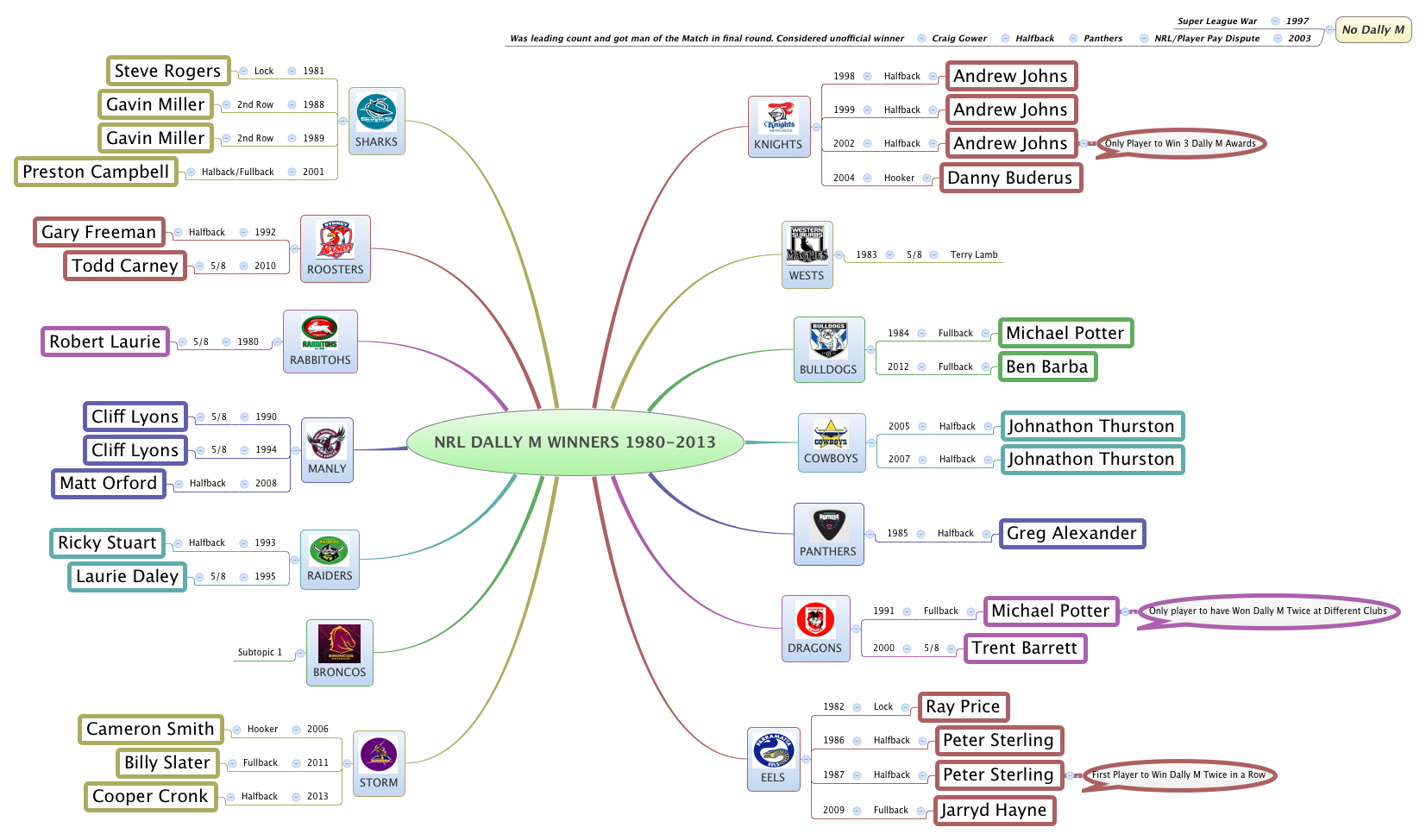 NRL DALLY M WINNERS 19802013 XMind Mind Mapping Software