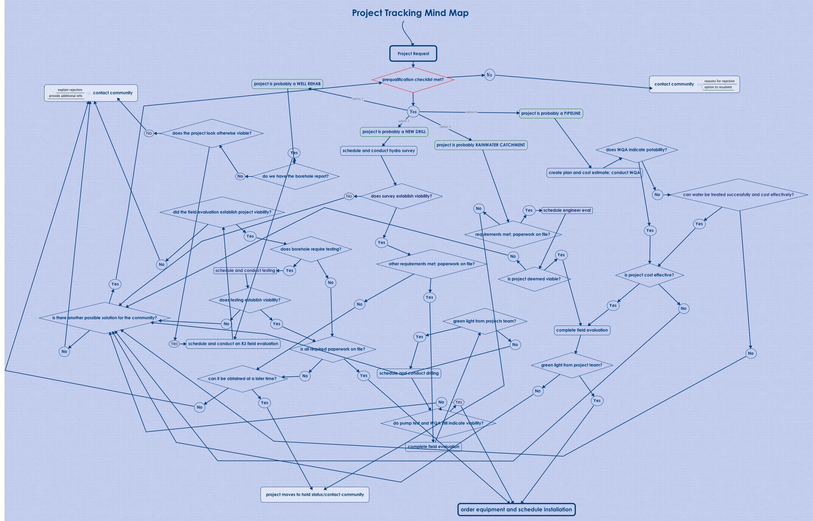 Project Request - XMind - Mind Mapping Software