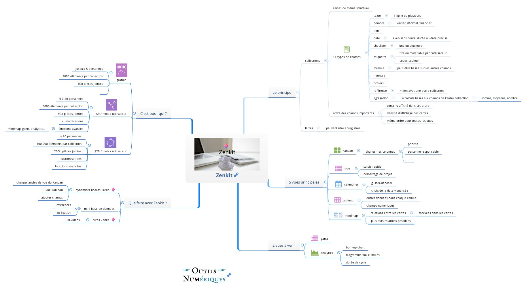 Zenkit, la gestion de projet modulaire qui dope votre Trello | Eric ...
