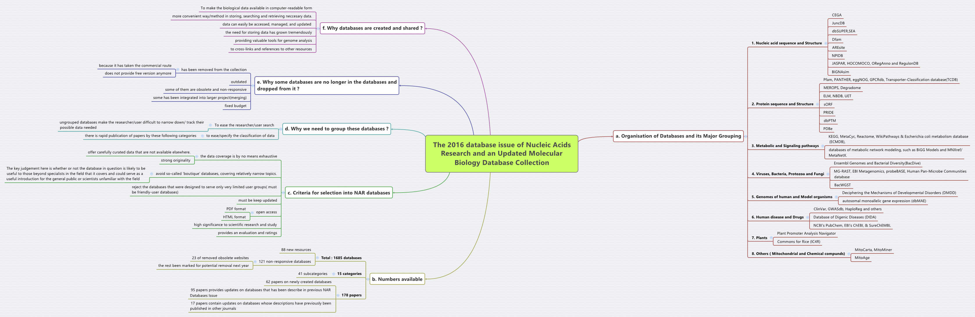 The 2016 database issue of Nucleic Acids Research and an Updated
