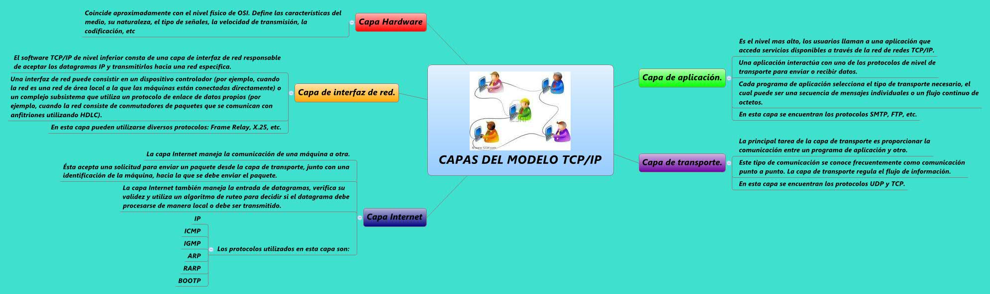 CAPAS DEL MODELO TCP/IP | angelpaul - Xmind