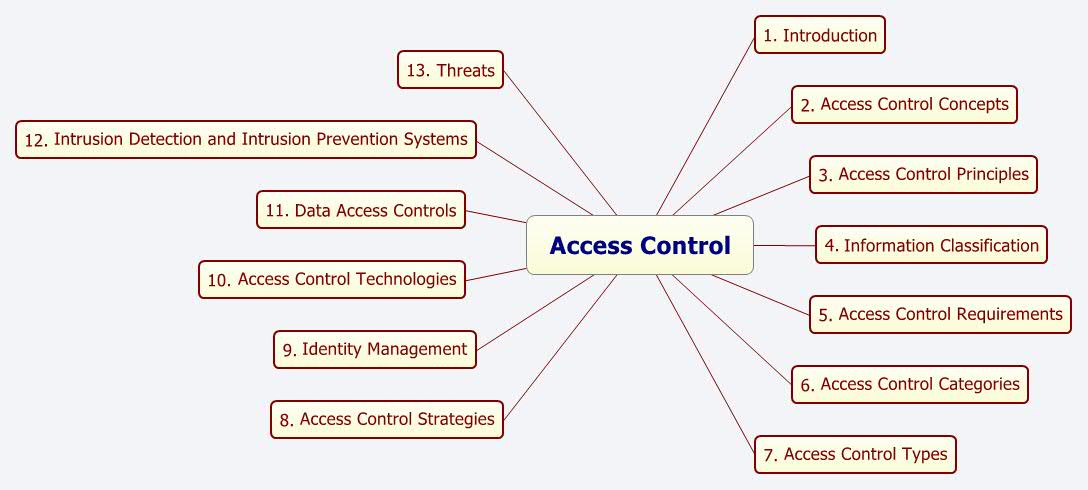 Access Control - XMind - Mind Mapping Software