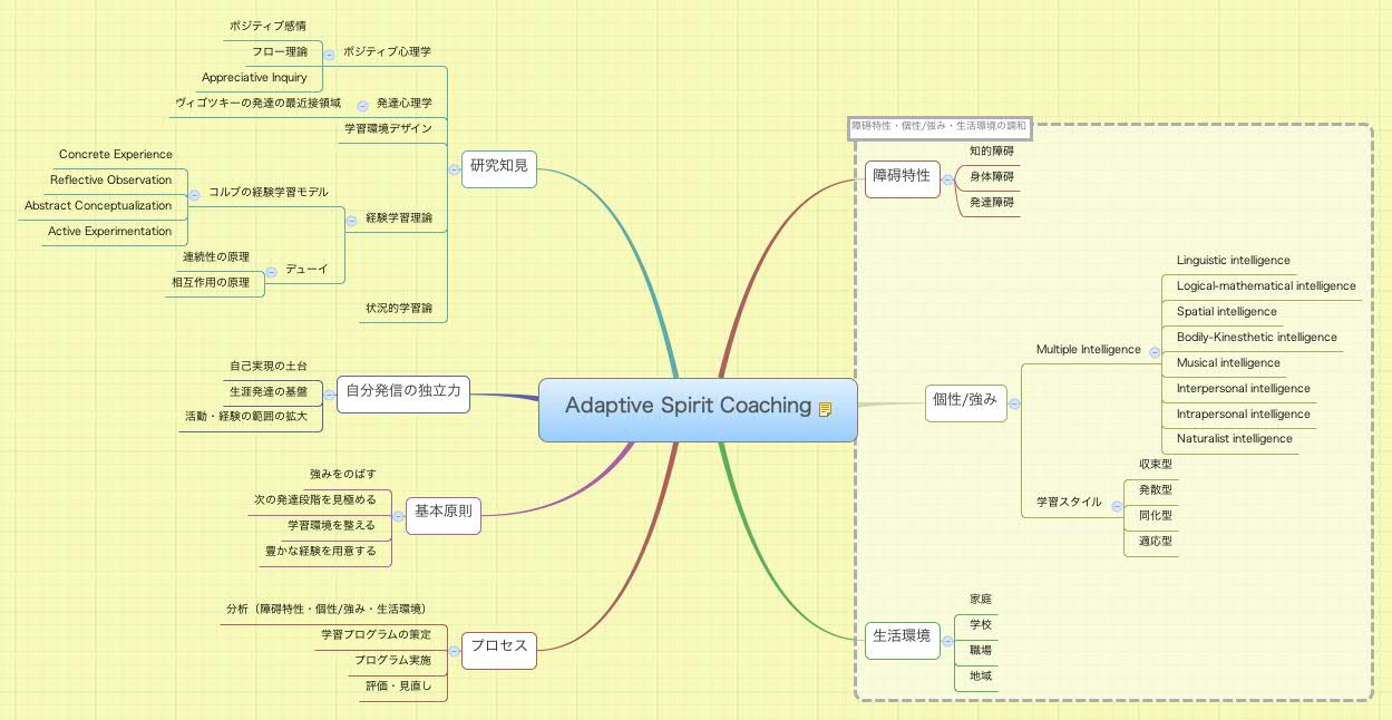 Adaptive Spirit Coaching - XMind - Mind Mapping Software