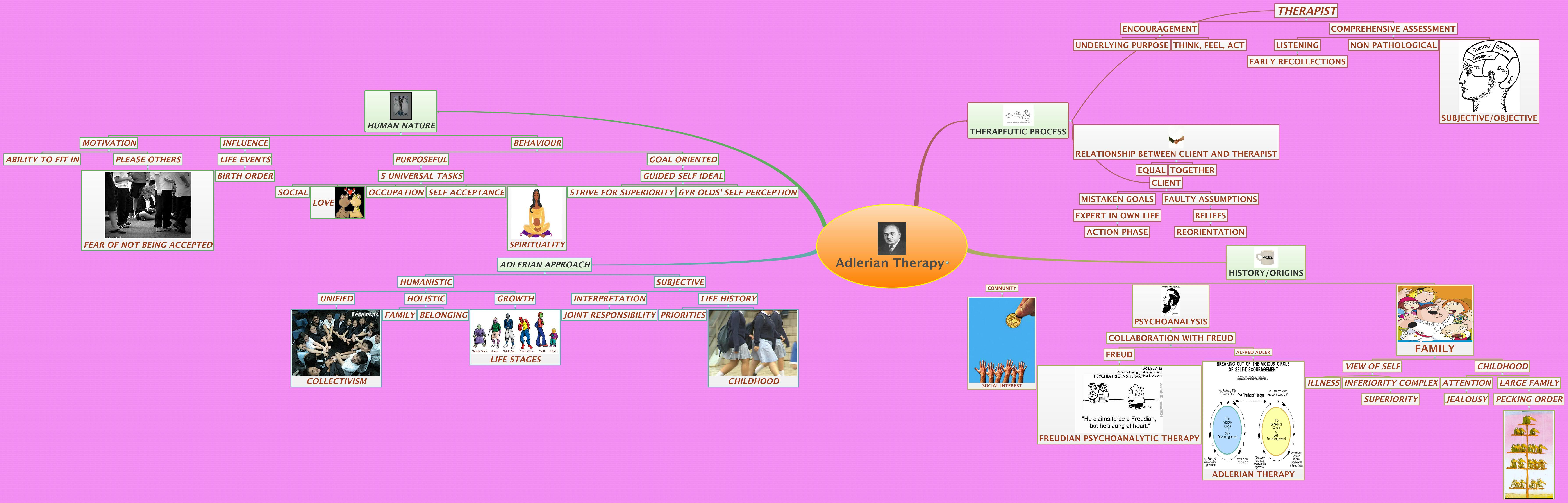 Adlerian Therapy XMind Mind Mapping Software
