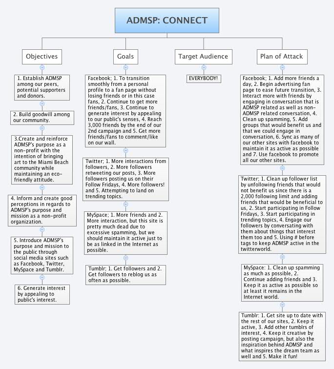 Sample Adsdpp Map ADMSP: CONNECT - XMind - Mind Mapping Software