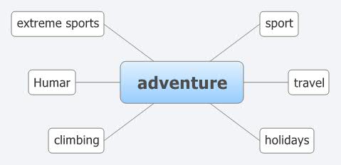 adventure - XMind - Mind Mapping Software