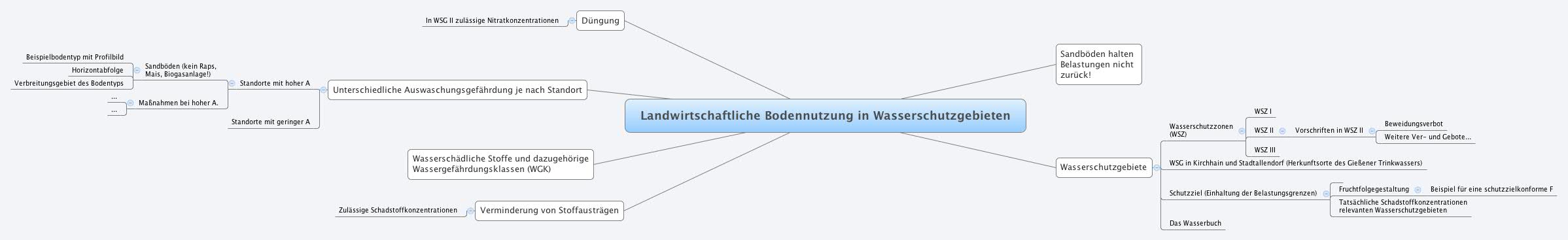 Landwirtschaftliche Bodennutzung In Wasserschutzgebieten XMind Mind 