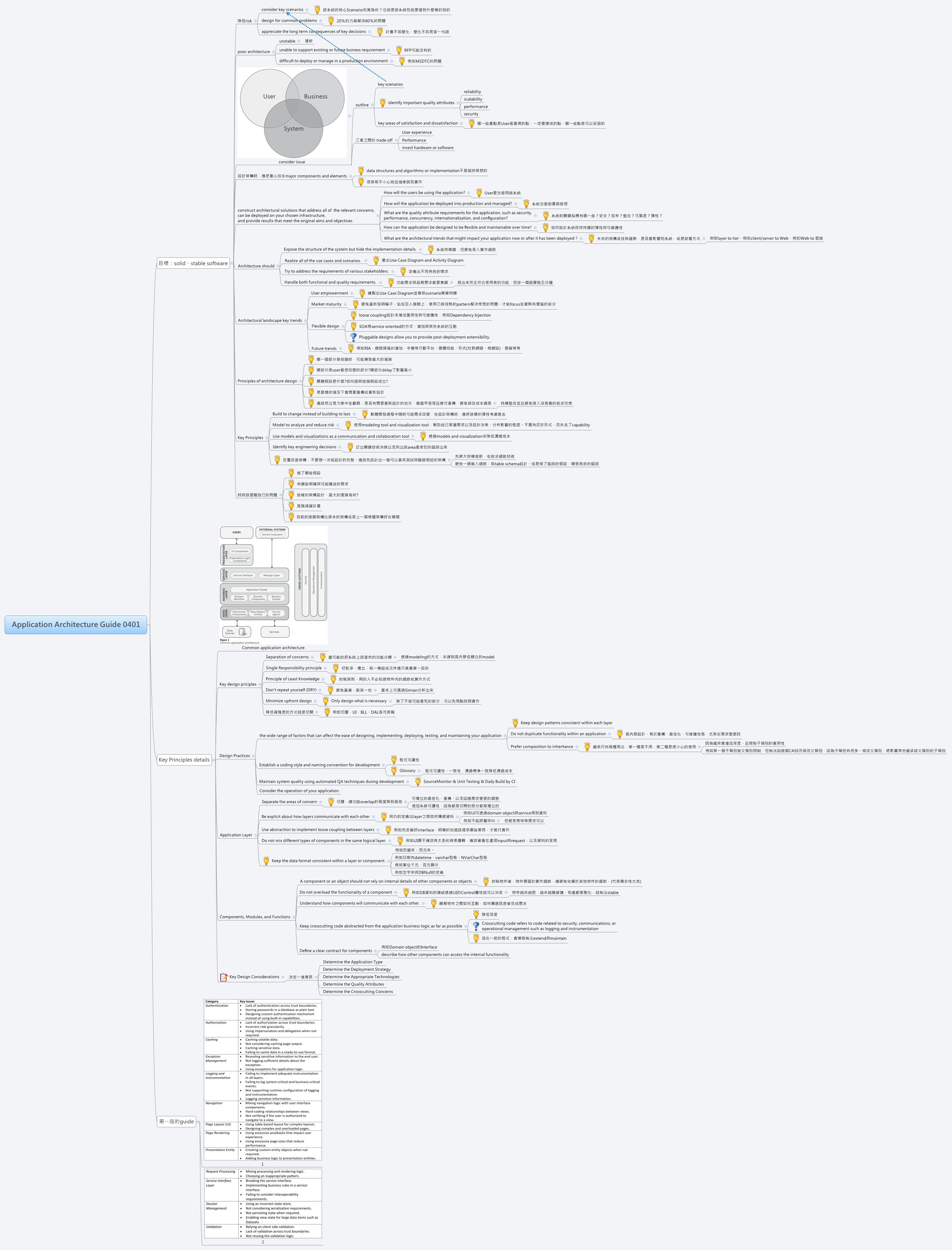 Application Architecture Guide 0401 Xmind Mind Mapping App
