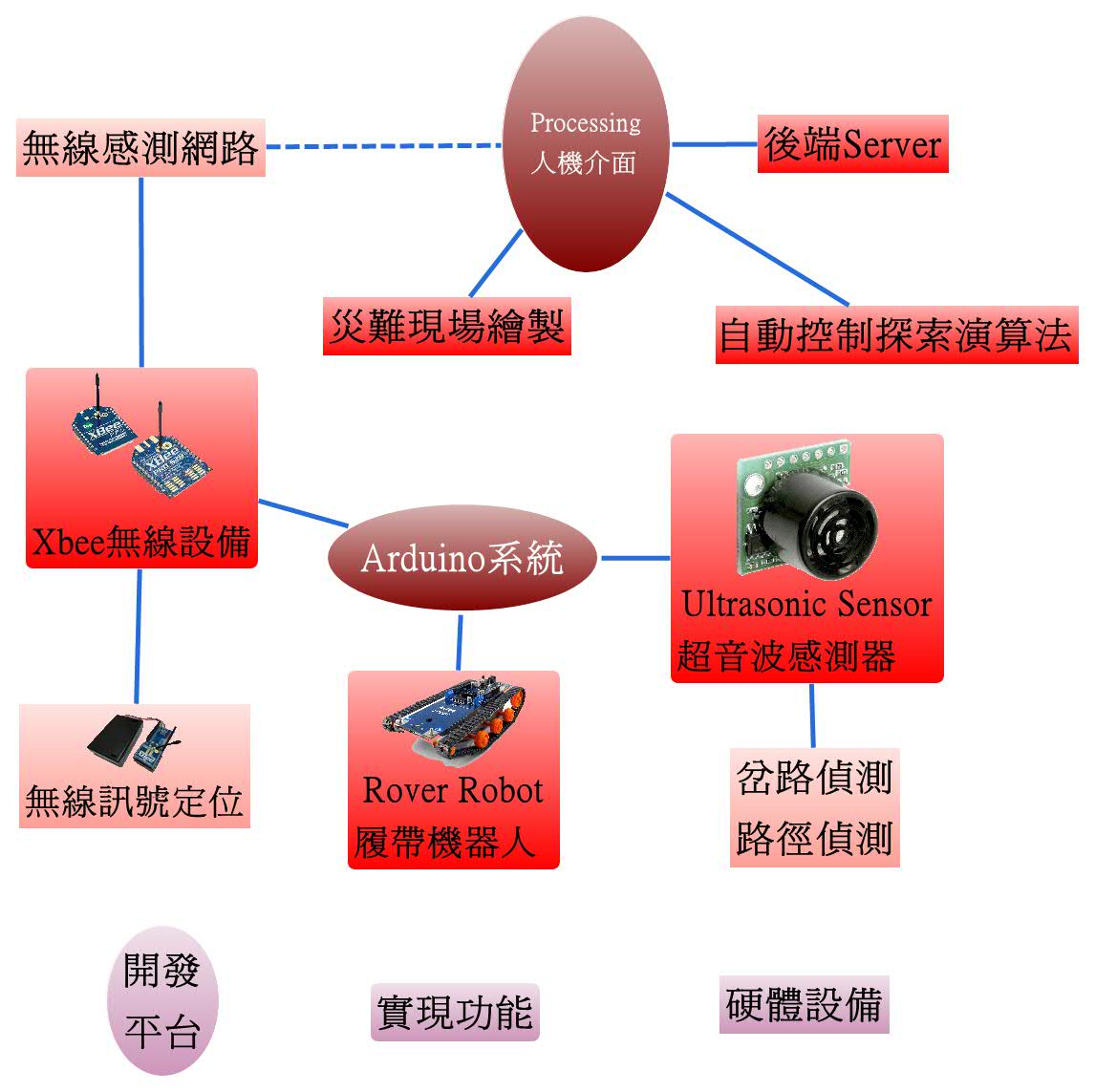 Arduino系統 - Xmind - Mind Mapping App
