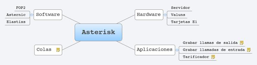 Asterisk | Francisco Alamilla - Xmind