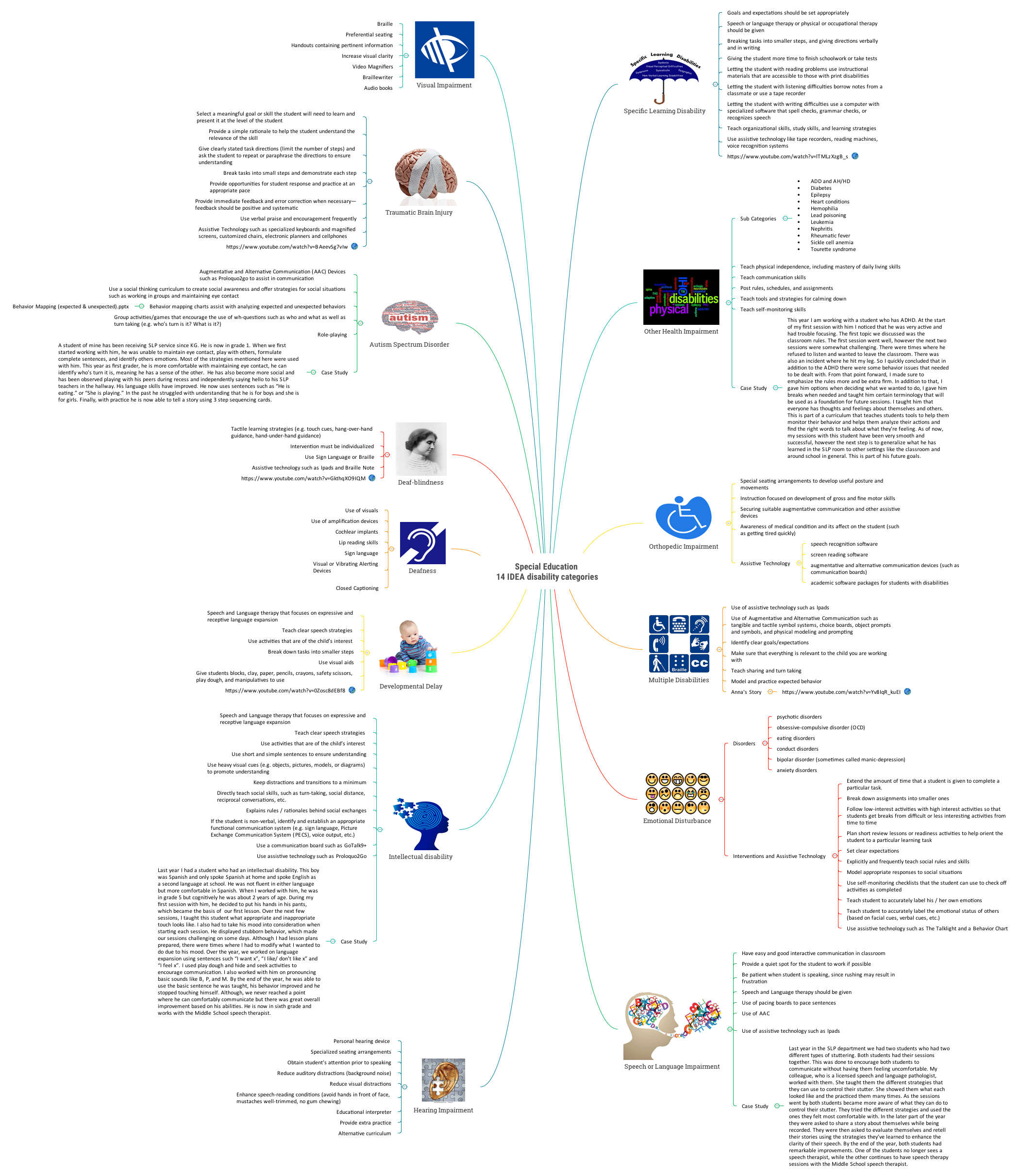 Special Education 14 IDEA disability categories Xmind Mind Mapping