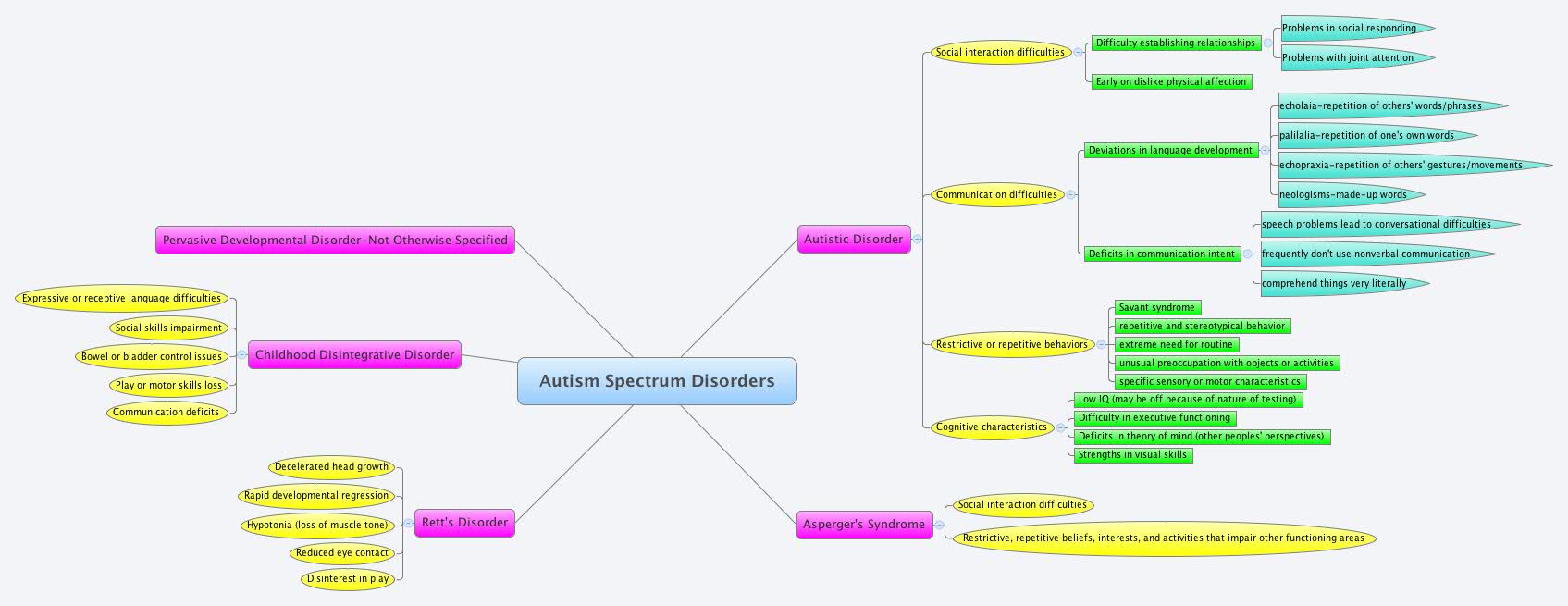 Autism Spectrum Disorders XMind Mind Mapping Software Autism spectrum disorders xmind mind mapping software