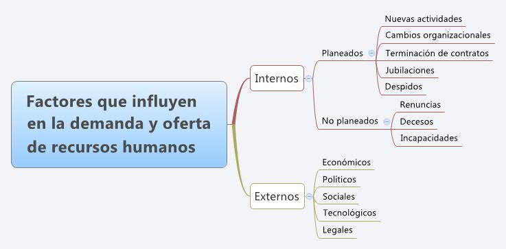 Factores que influyen en la demanda y oferta de recursos humanos