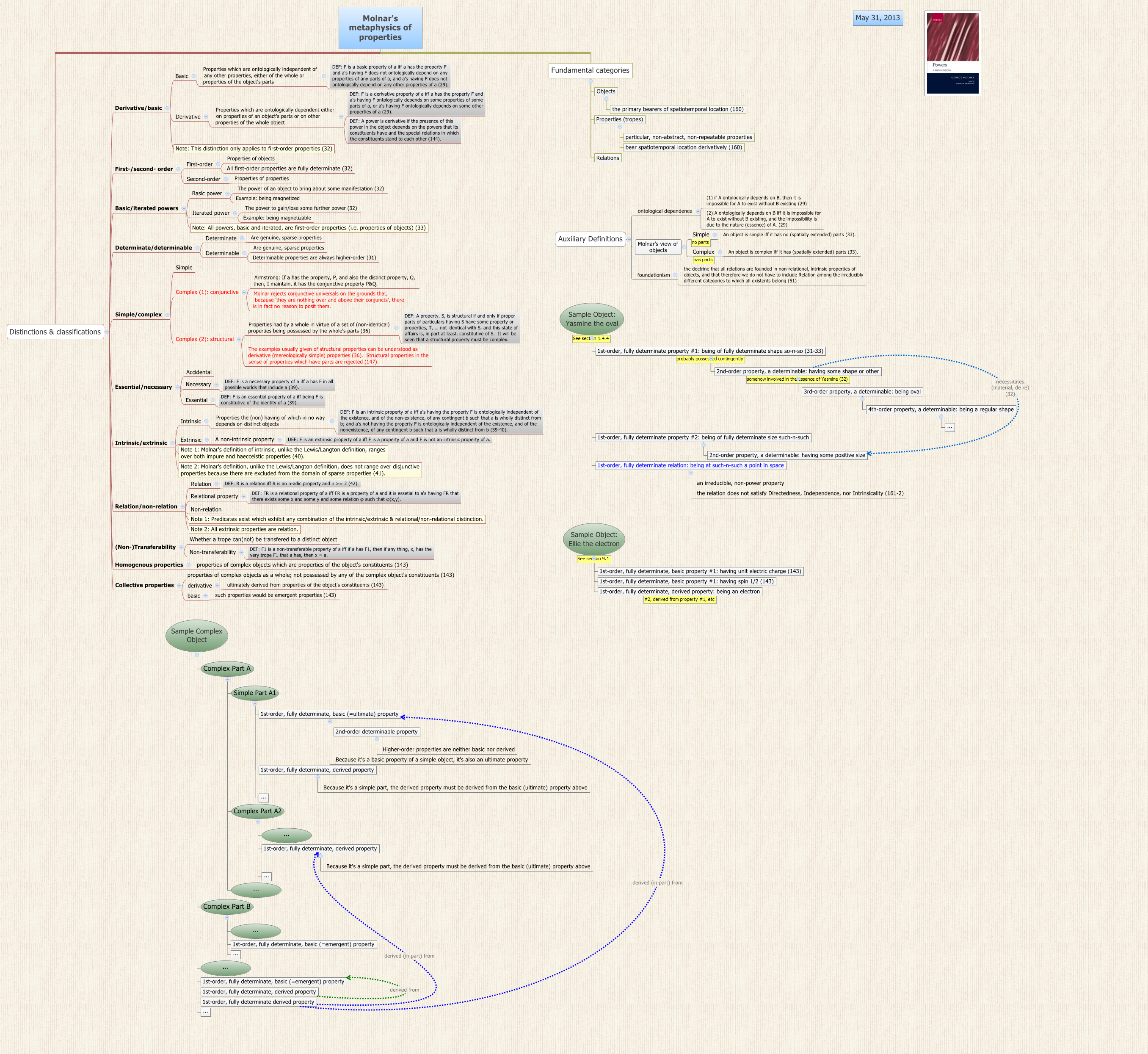 Molnar's metaphysics of properties XMind Mind Mapping Software