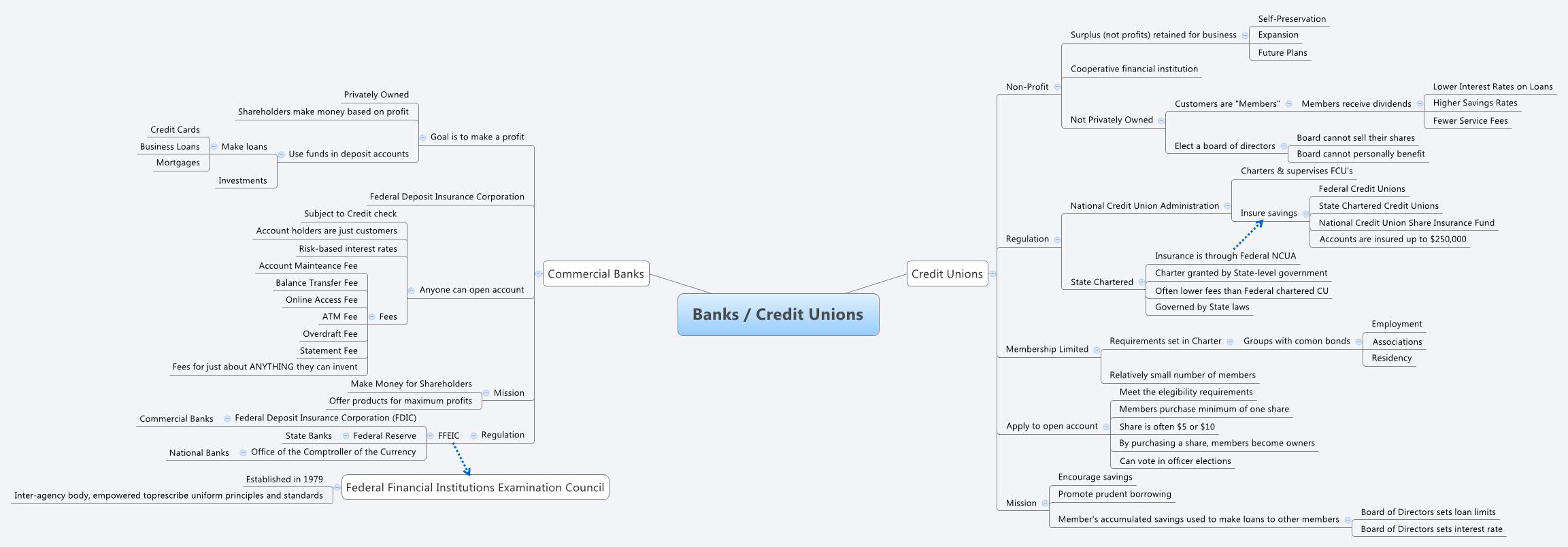 Banks Credit Unions XMind Mind Mapping Software