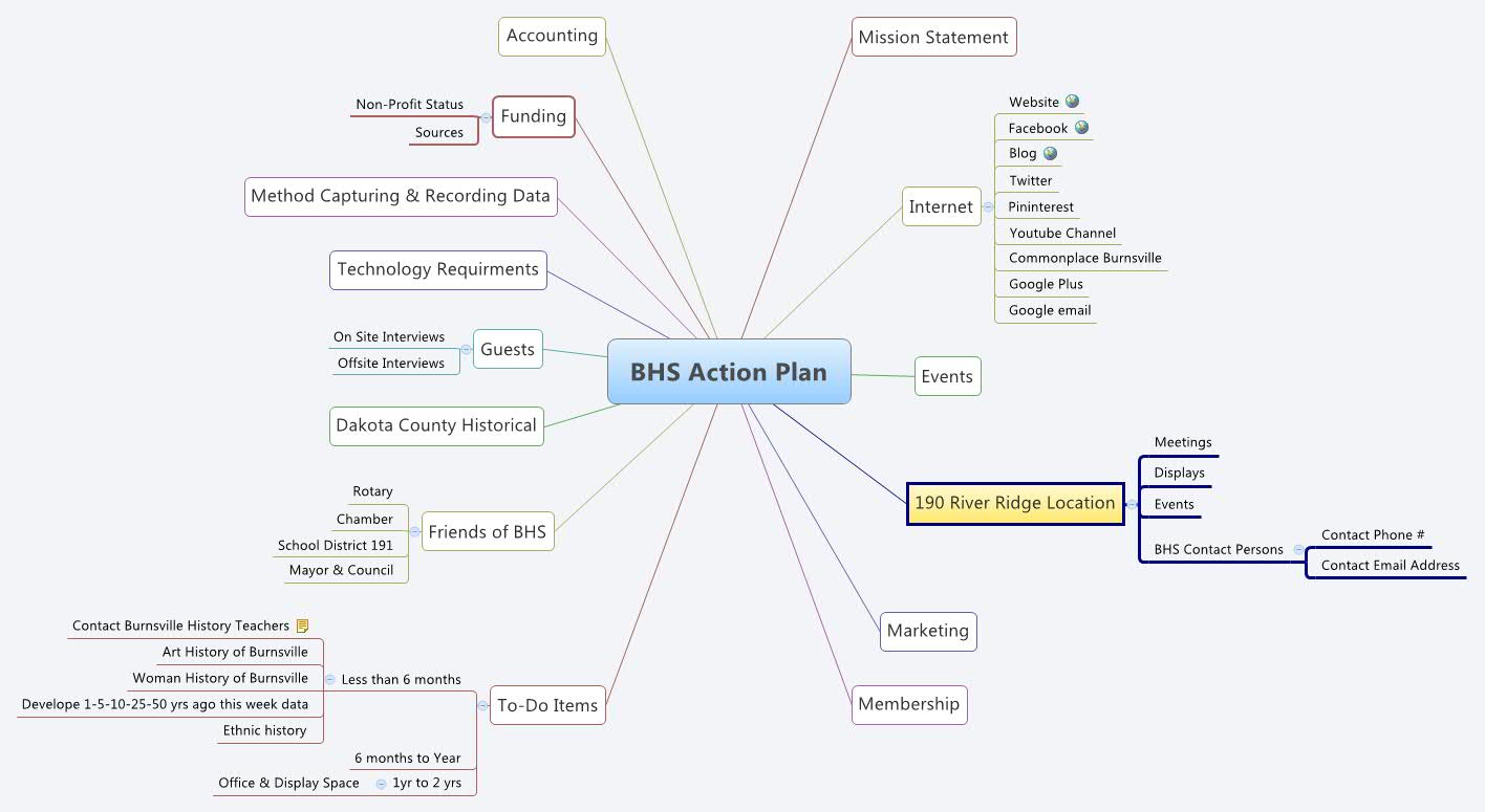 BHS Action Plan - XMind - Mind Mapping Software