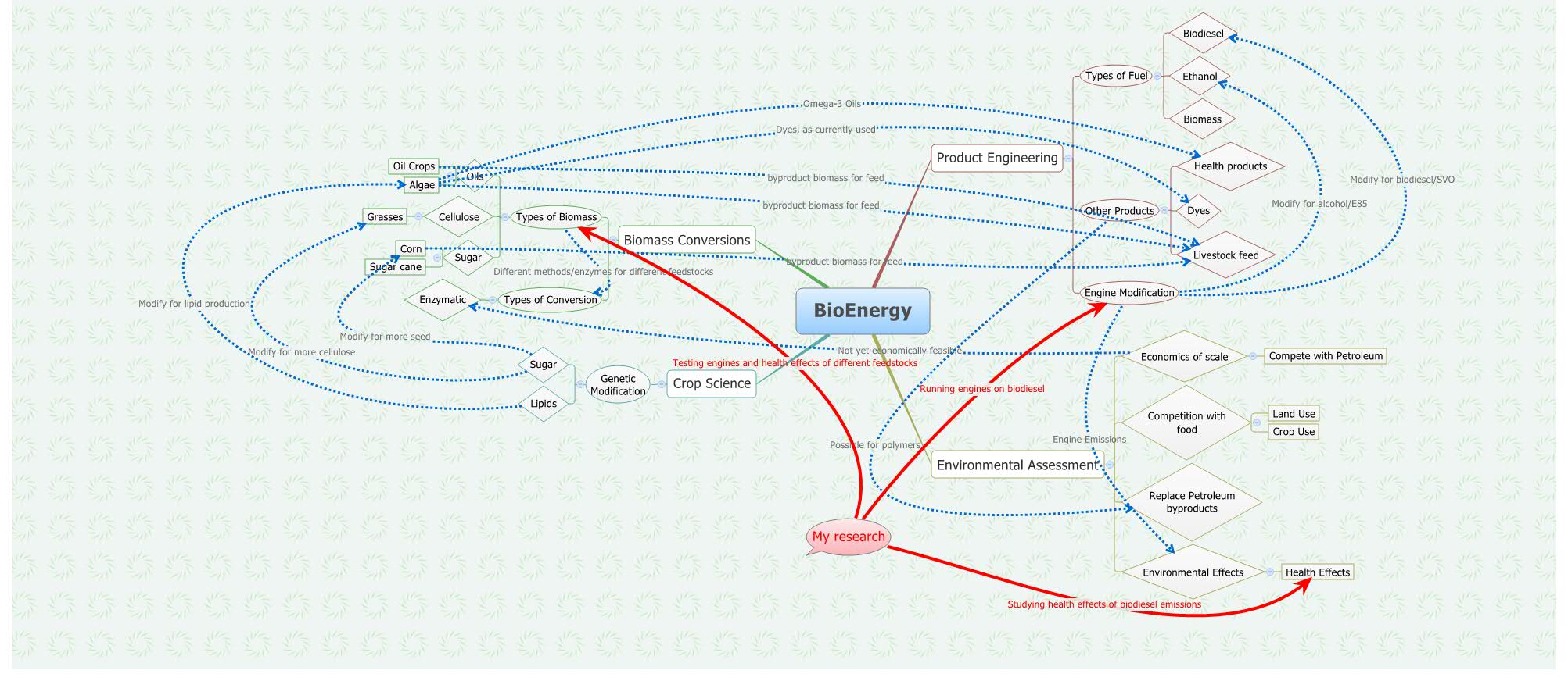 BioEnergy - XMind - Mind Mapping Software