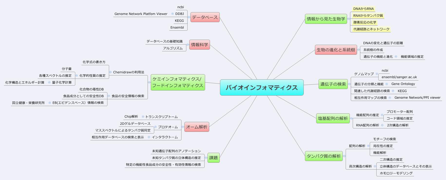 バイオインフォマティクス Xmind Mind Mapping Software