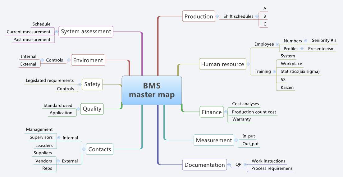 BMS master map ArjenTerHoeve Xmind