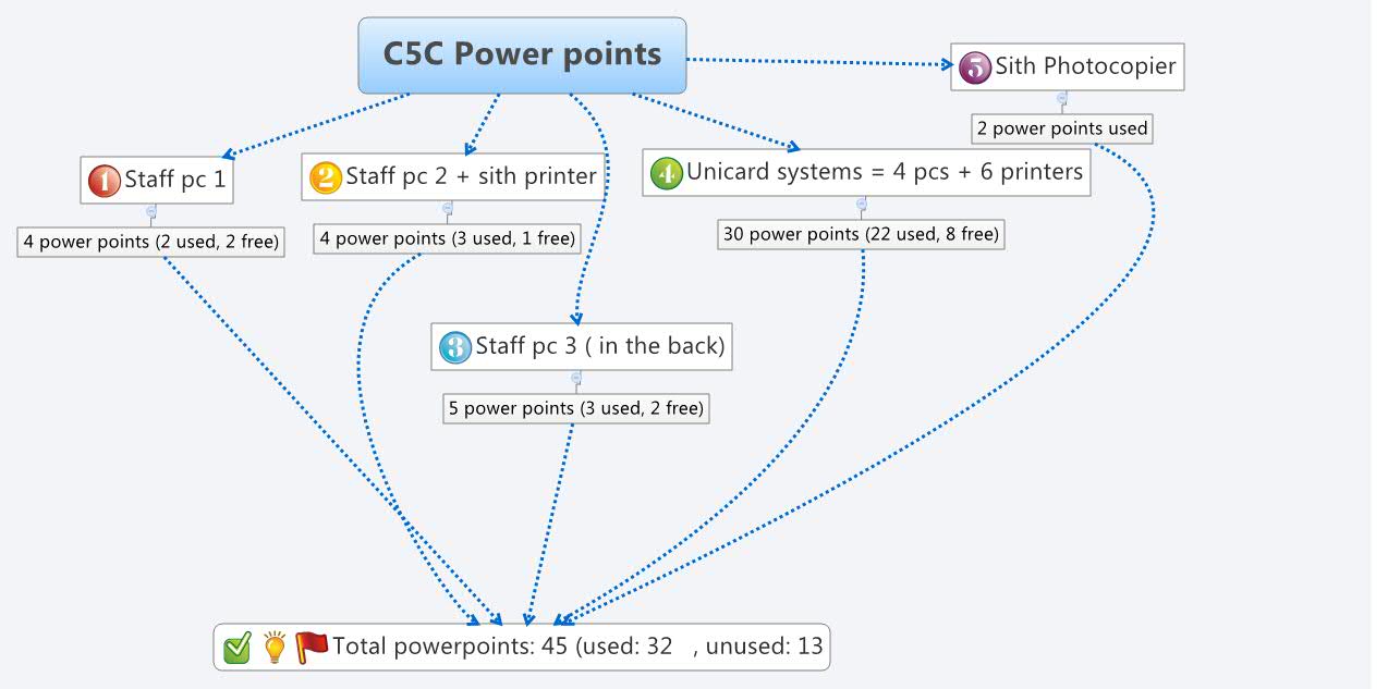 C5C Power points skanchin Xmind