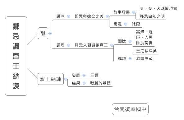 鄒忌諷齊王納諫 | changdoro - Xmind