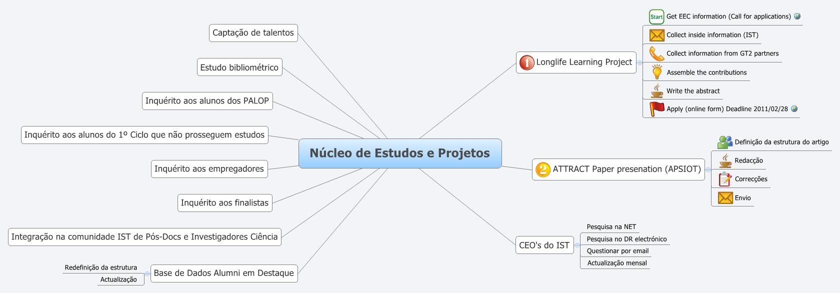 n-cleo-de-estudos-e-projetos-manuel-correia-xmind