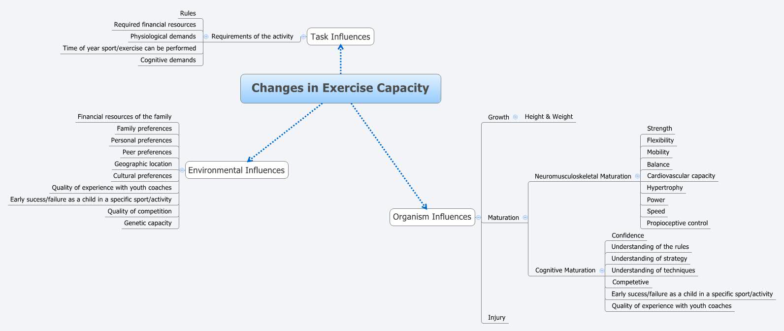 Changes in Exercise Capacity | kid7187 - Xmind