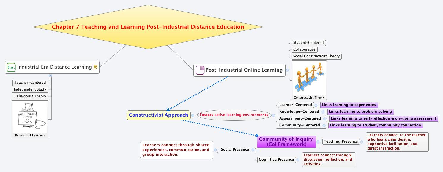 Chapter 7 Teaching and Learning Post-Industrial Distance Education ...