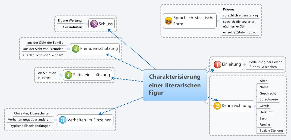 Wie Schreibt Man Eine Characterization Charakterisierung einer literarischen Figur - XMind - Mind Mapping Software