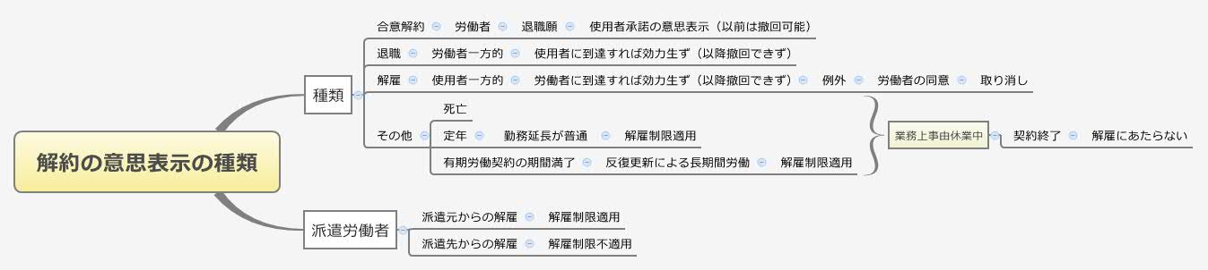解約の意思表示の種類 Xmind Mind Mapping Software