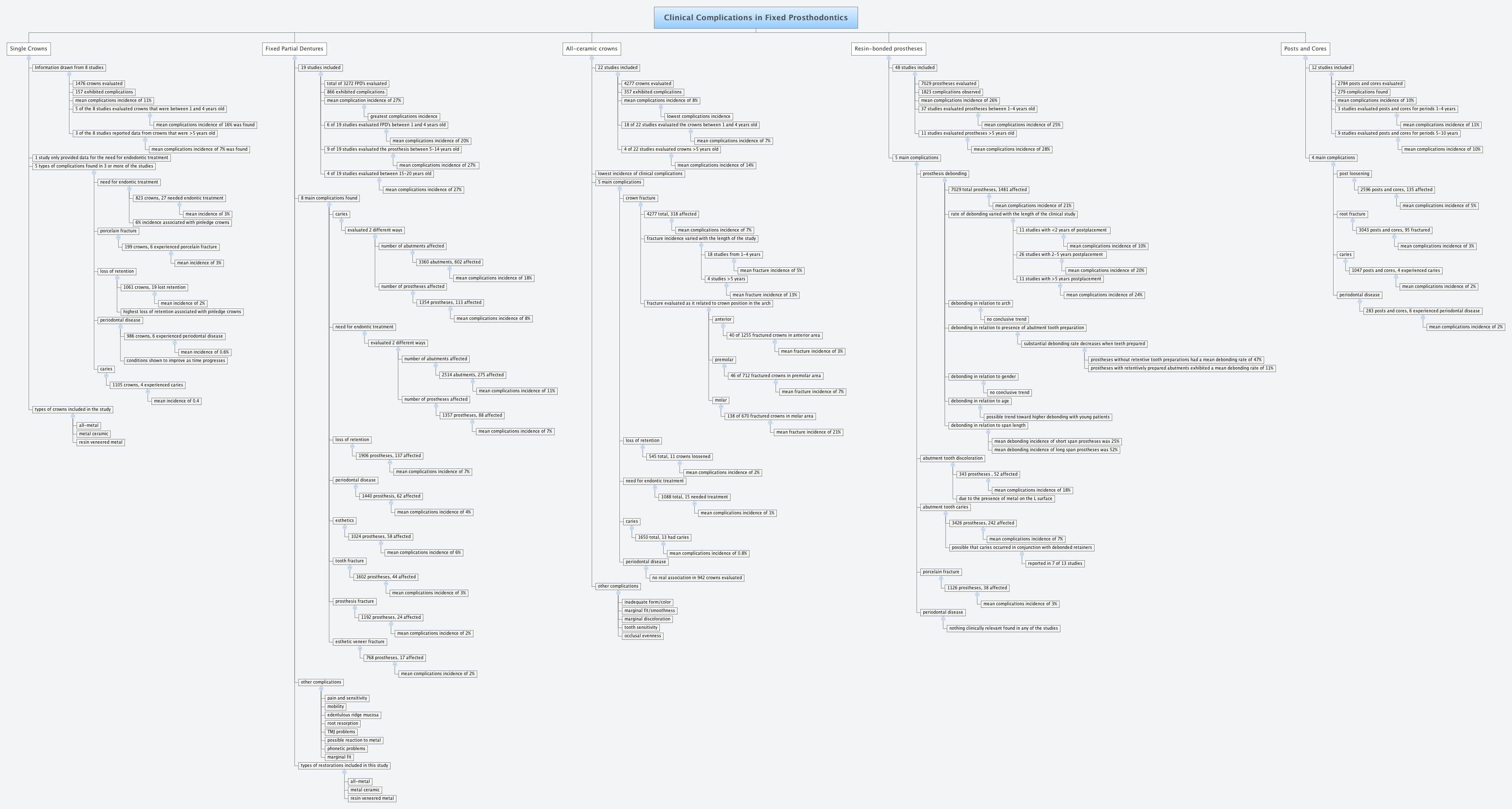 Clinical Complications in Fixed Prosthodontics shock044 Xmind