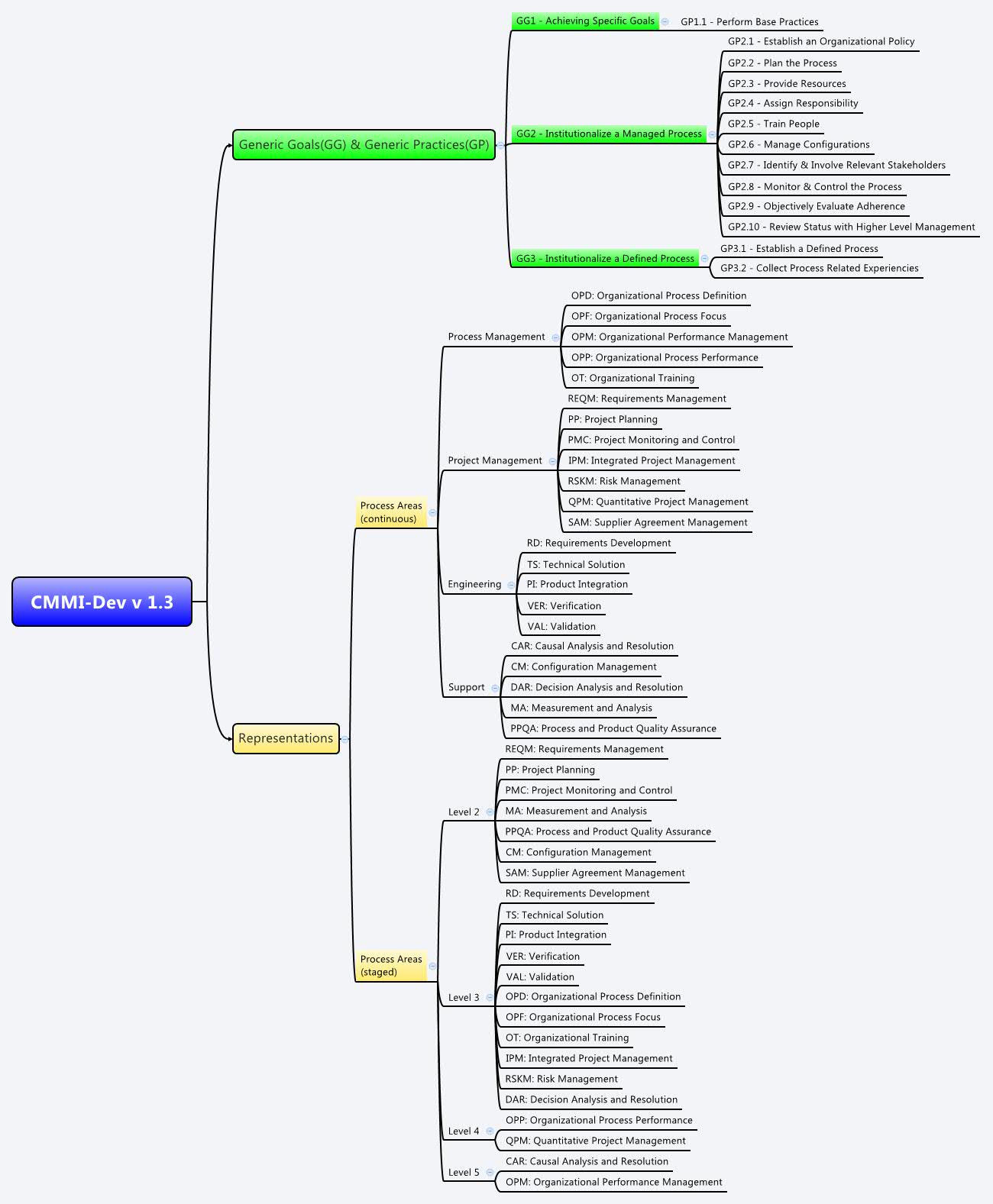 CMMI-Dev v 1.3 - XMind - Mind Mapping Software