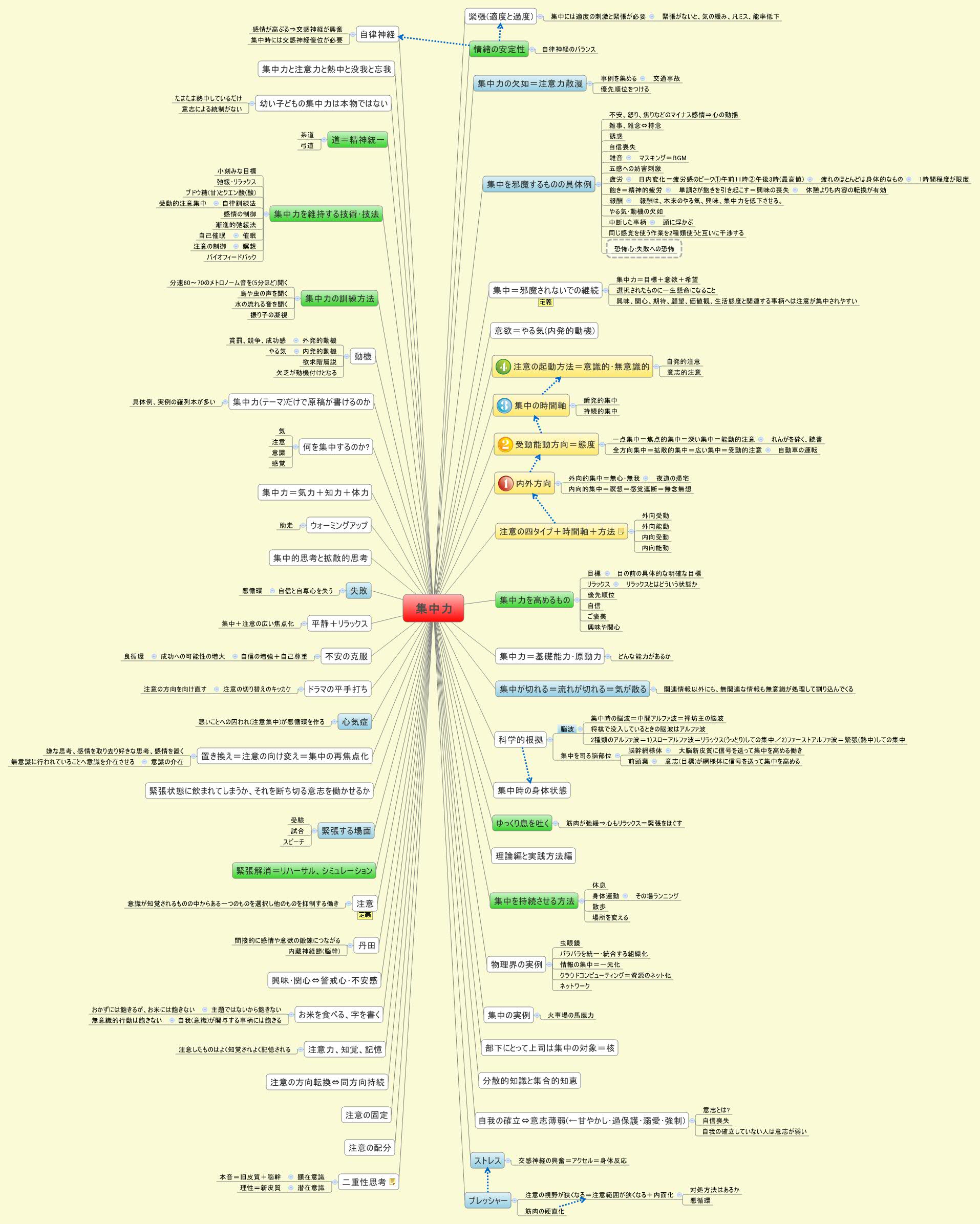 集中力 Xmind Mind Mapping Software