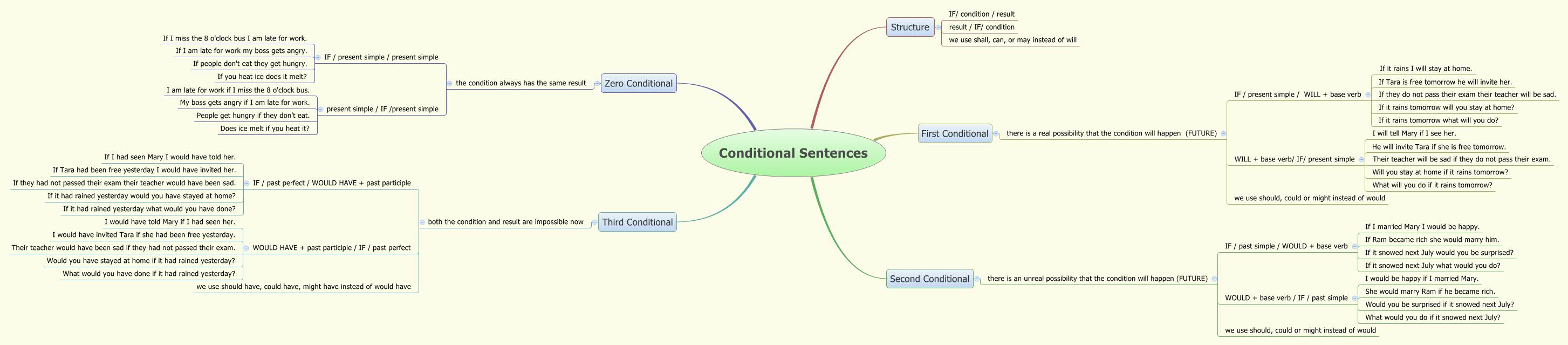 Conditional Sentences Xmind Mind Mapping Software
