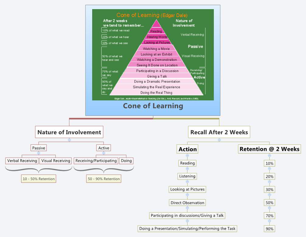 Cone of Learning Jeff Modes Xmind