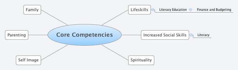 Core Competencies - XMind - Mind Mapping Software