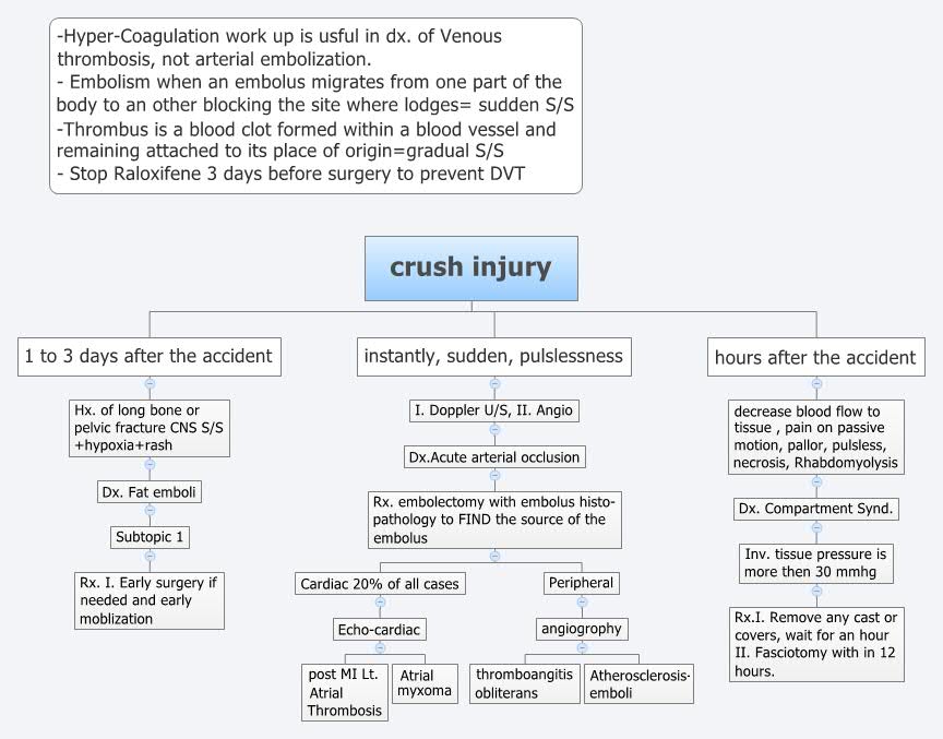 crush injury Amer Almohssen Xmind